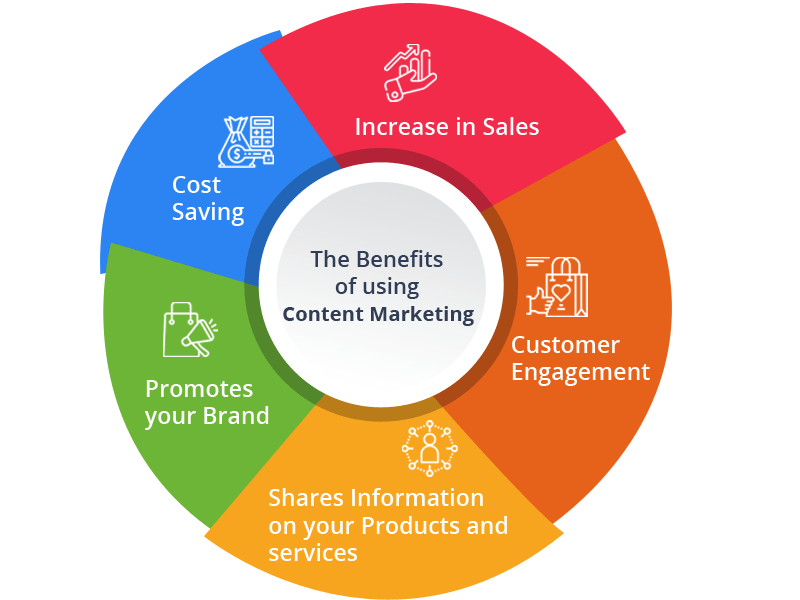 The benefits of using content marketing