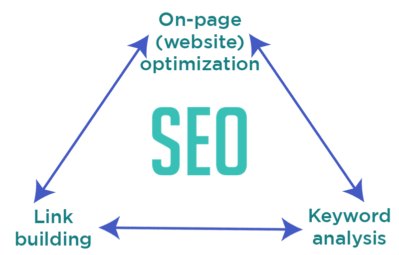 SEO (Search Engine Optimization) – Fetch Organic Traffic