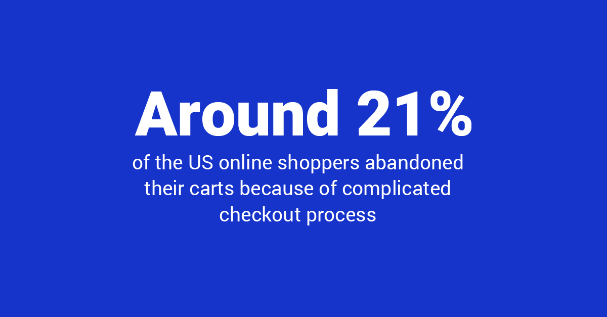 Around 21% of the US online shoppers abandoned their carts because of complicated checkout process