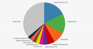 magento eCommerce Store stats