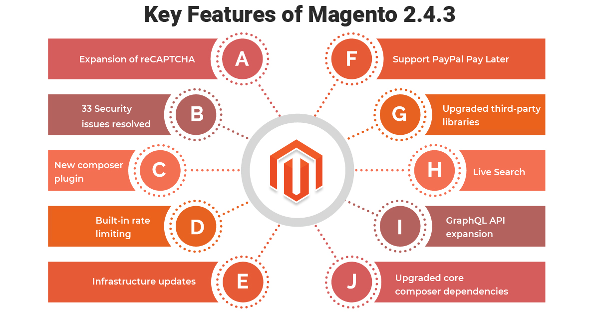 A Guide for Optimizing Magento Store Performance