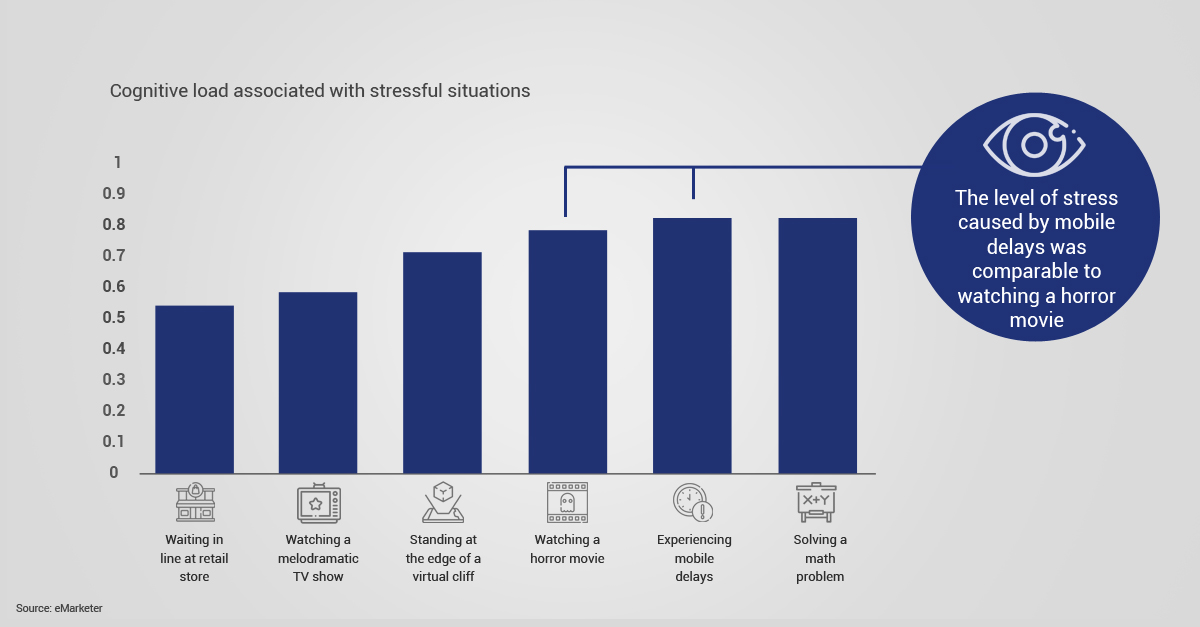 Stress level of customers stats by Ericsson