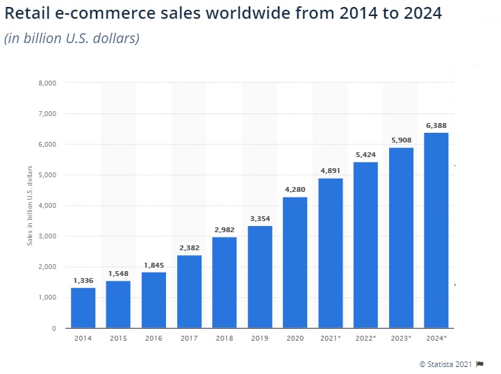 Retail eCommerce Sales Worldwide