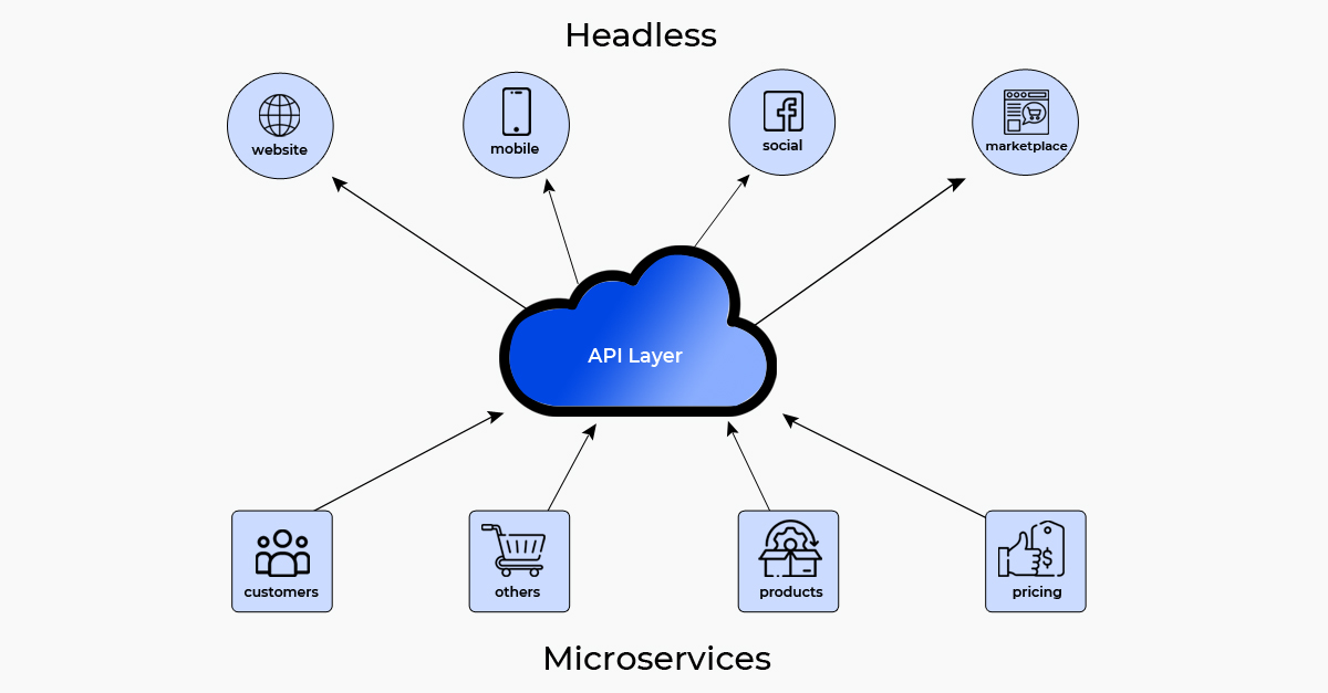 MACH Architecture for eCommerce