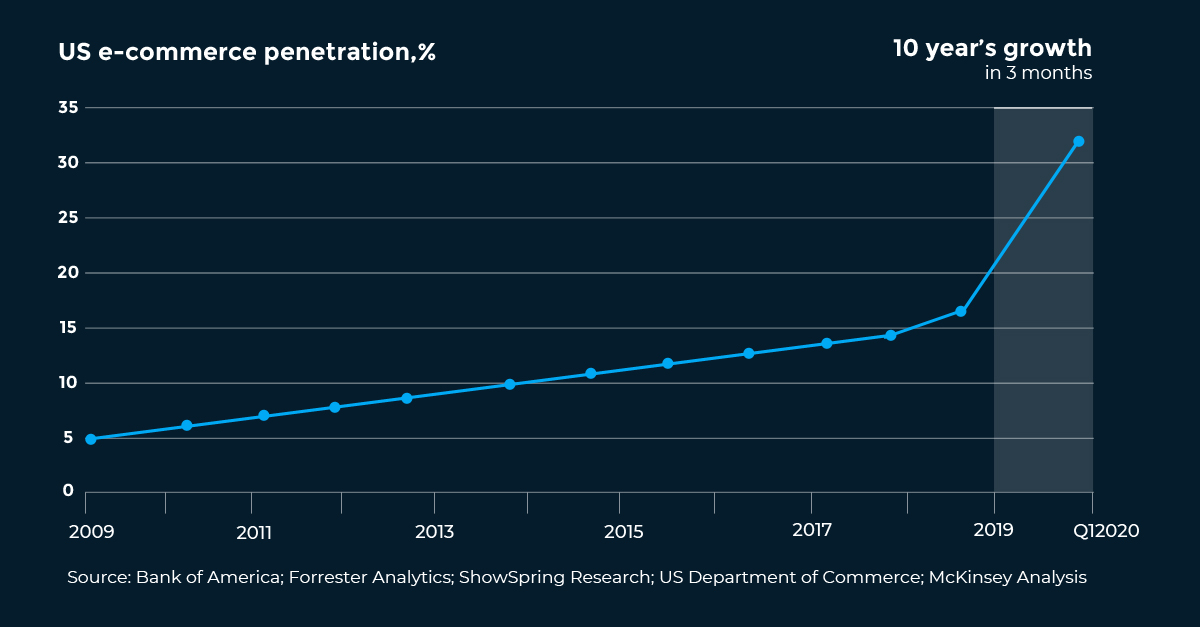 McKinsey US e-commerce penetration