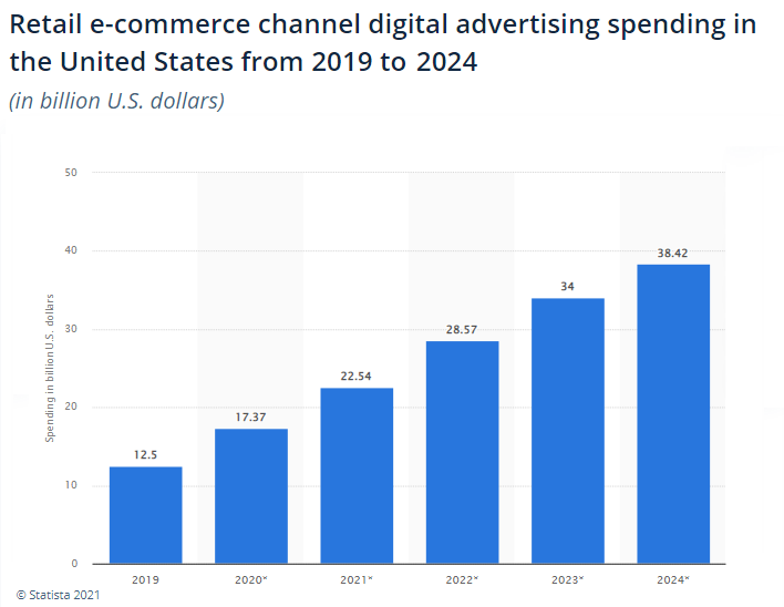 Retail eCommerce channel digital advertising spending in the US from 2019-2024