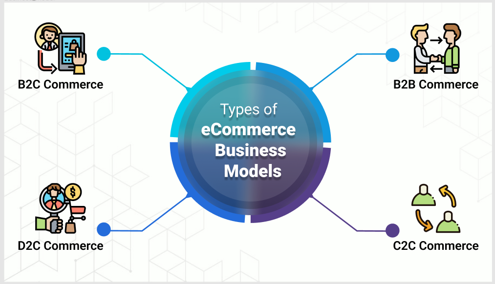 A visual representation on types of ecommerce models-d2c,c2c,b2c,b2b