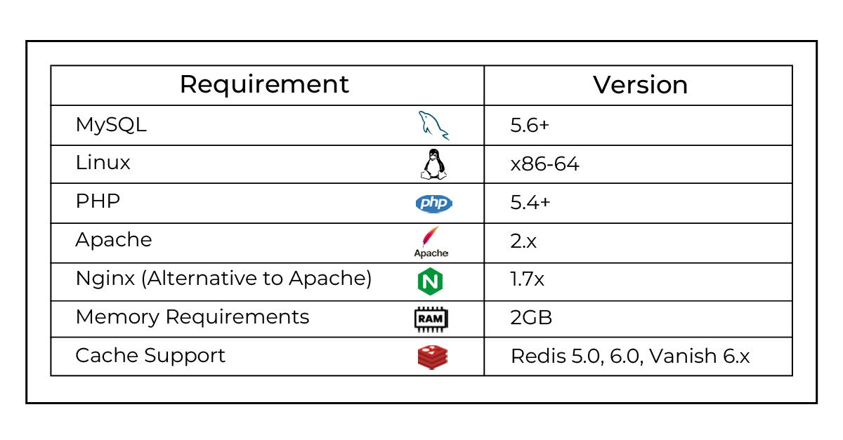 Magento Server Requirements