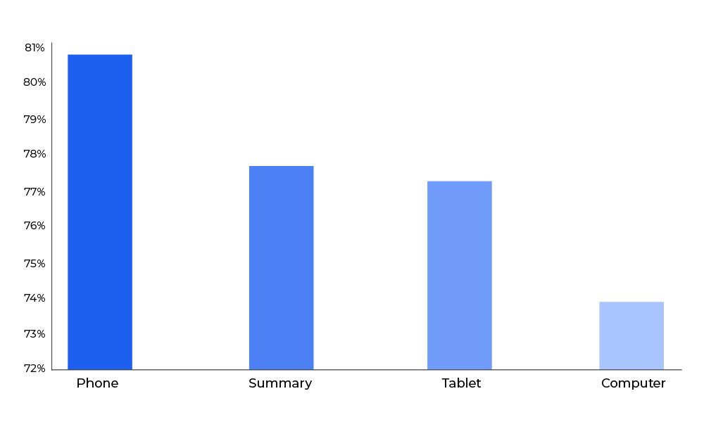 Mobile Users Abandon Cars at a Higher Rate