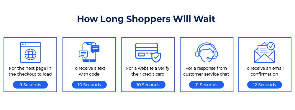 How Long shoppers Will Wait