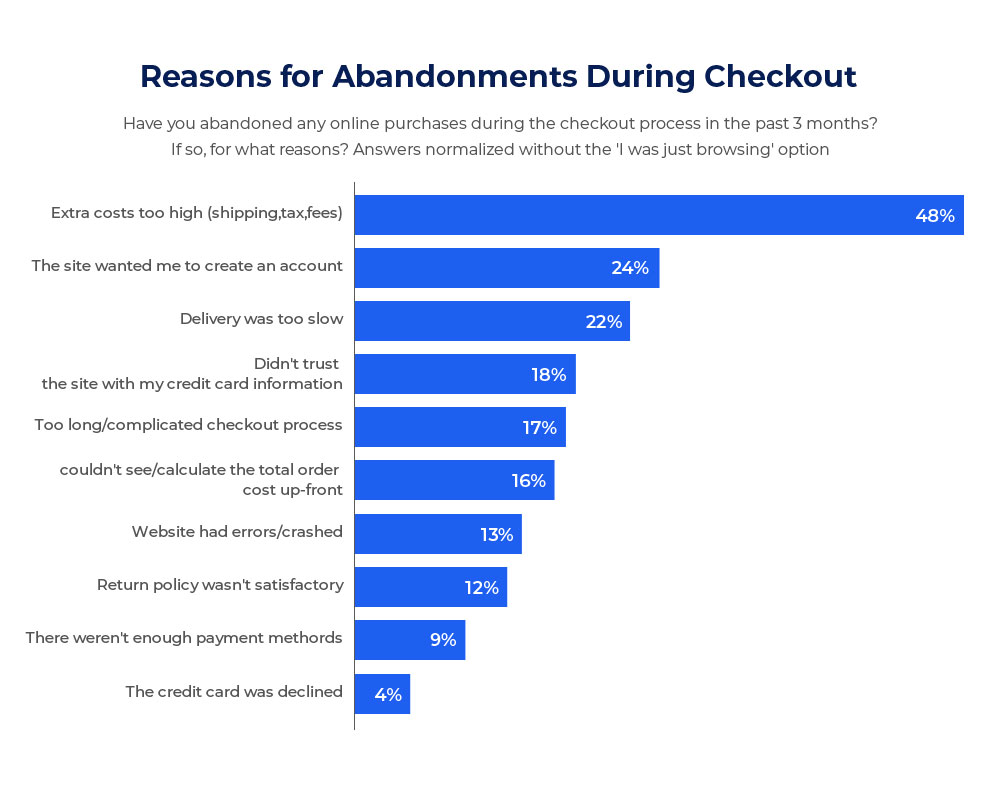 Reasons for Abandonments During Checkout