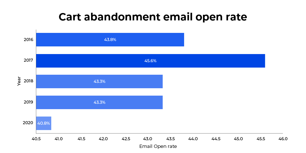 Cart abandonment email open rate