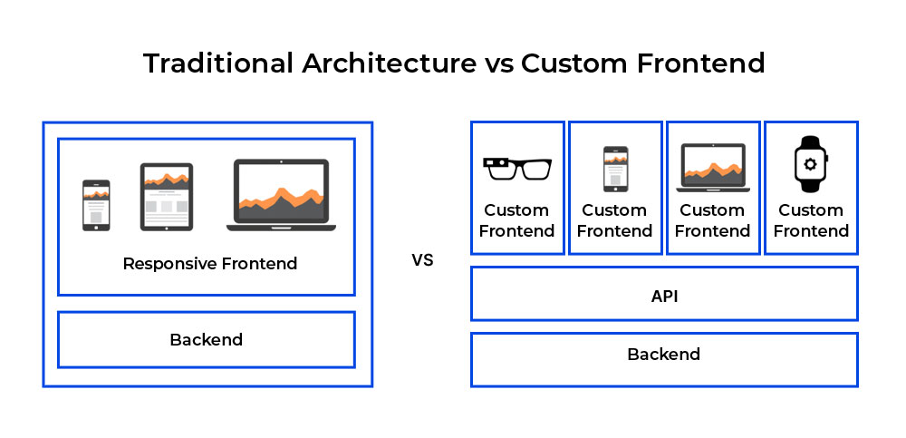 What is Headless Magento 2 Architecture? 