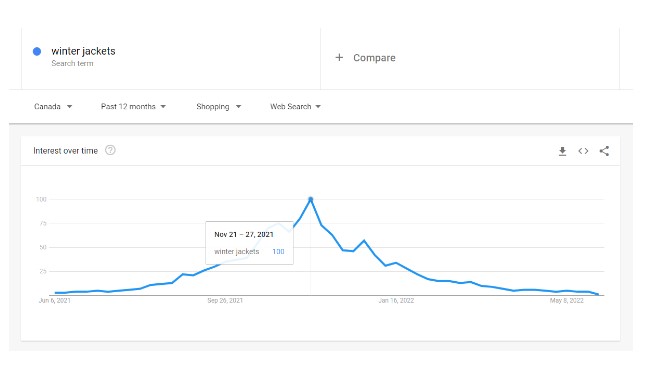 Understand the Demand Pattern for Your Products