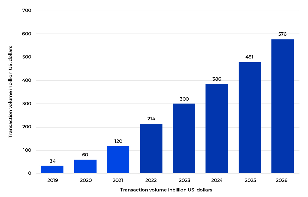Global Transaction Value of BNPL in eCommerce from 2019 to 2021