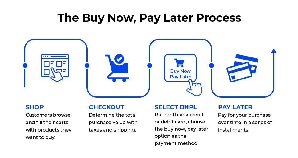 How does Buy Now Pay Later (BNPL) work for businesses?