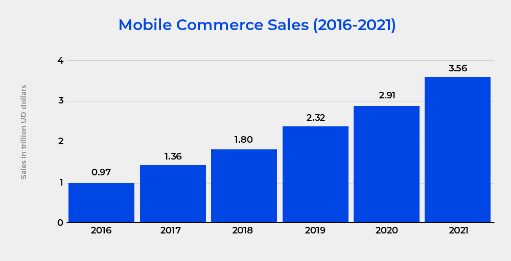 Mobile Ecommerce Sales