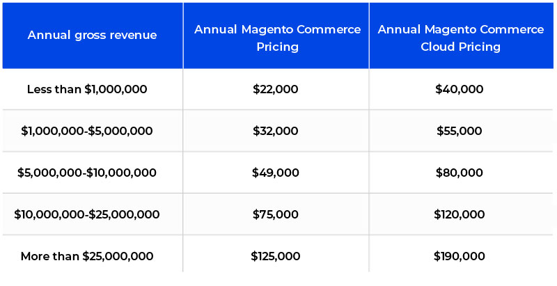 Magento eCommerce Development Platform Cost