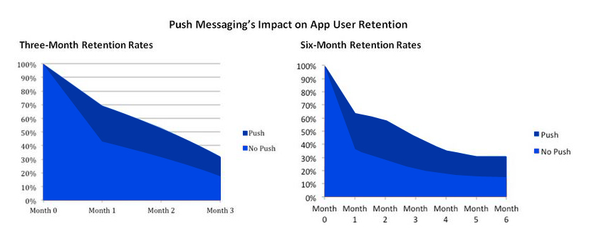 Push Notifications Help You Boost Conversions
