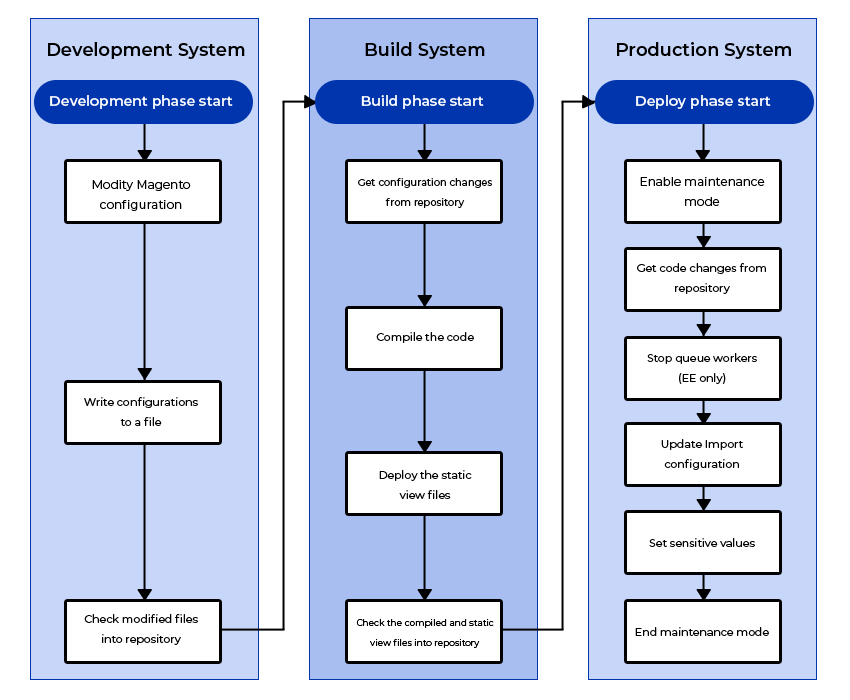 Pipeline Deployment in Magento 2