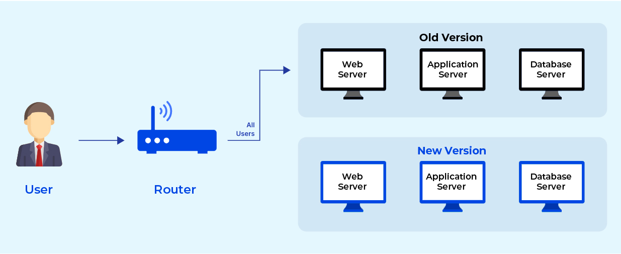 blue and green deployment in Magento 2