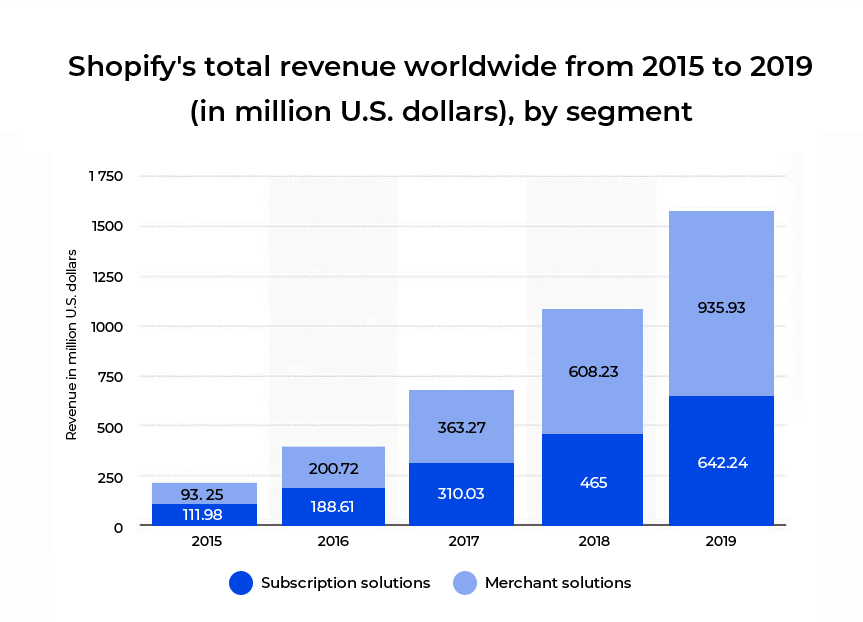 Shopify Total Revenue Worldwide From 2015-2019