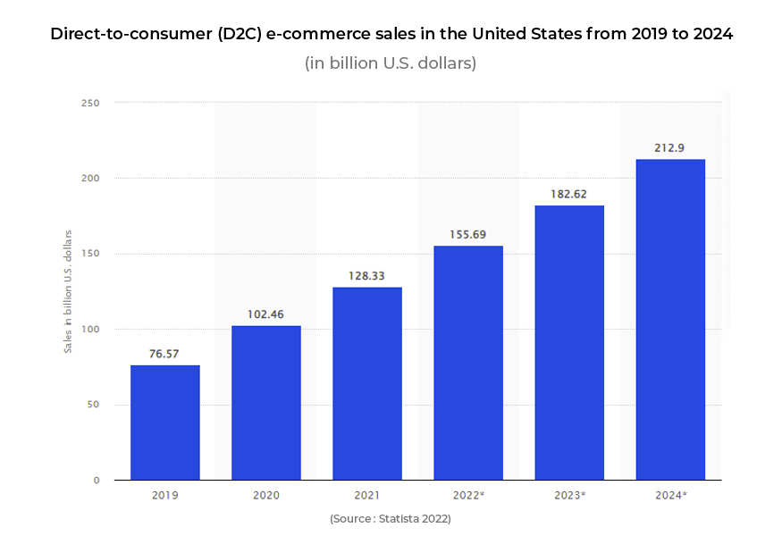 D2C eCommerce sales in the US from 2019 to 2024