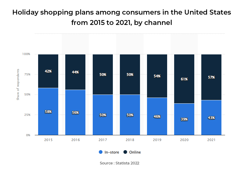 Holiday shopping statistics