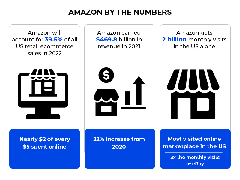 Amazon eCommerce Platform Stats