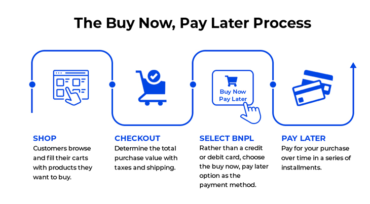 The Buy Now, Pay Later Checkout Process