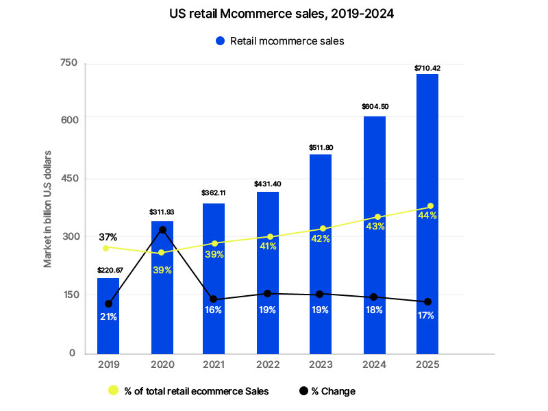 US retail Mcommerce sales