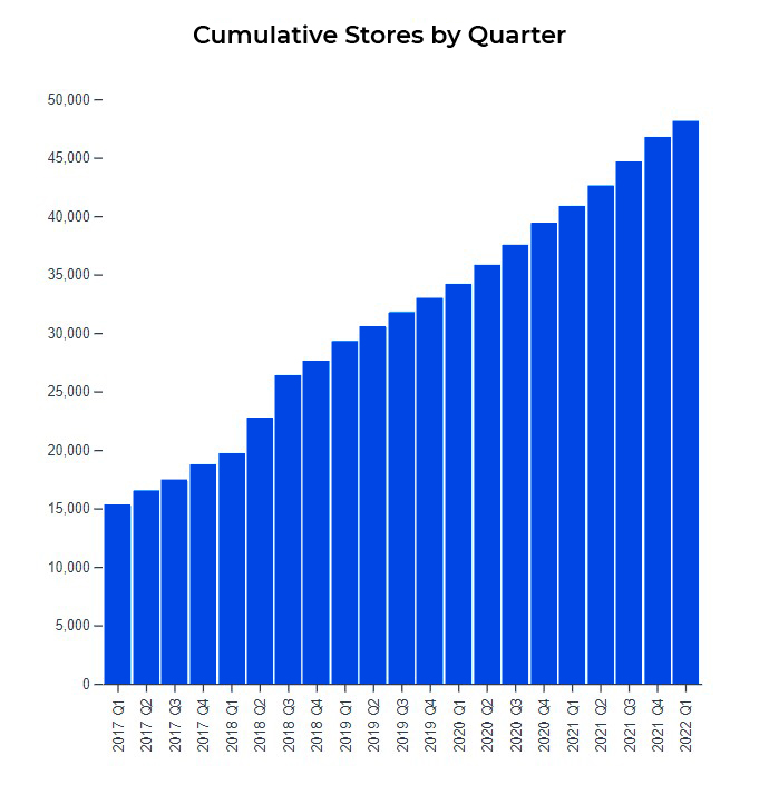 Salesforce Commerce Cloud Report