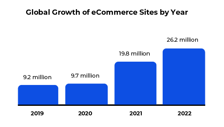 The trends in the online shopping industry changed a lot since it debuted in the early 90s. However, there's never been a time like we have today ever. There are around 26 millions eCommerce websites out there, with more and more being developed every single day. As a result, eCommerce businesses owners are fighting hard to get traction and market share. 