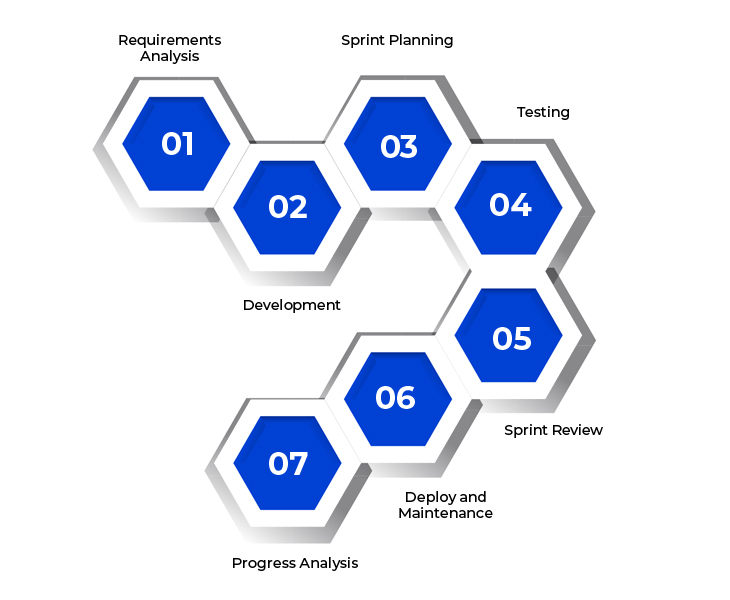 Magento Development Process at Envision eCommerce